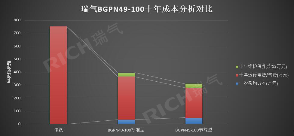 節(jié)能型制氮機49-100